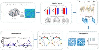 Brain functional network changes in patients with juvenile myoclonic epilepsy: a study based on graph theory and Granger causality analysis